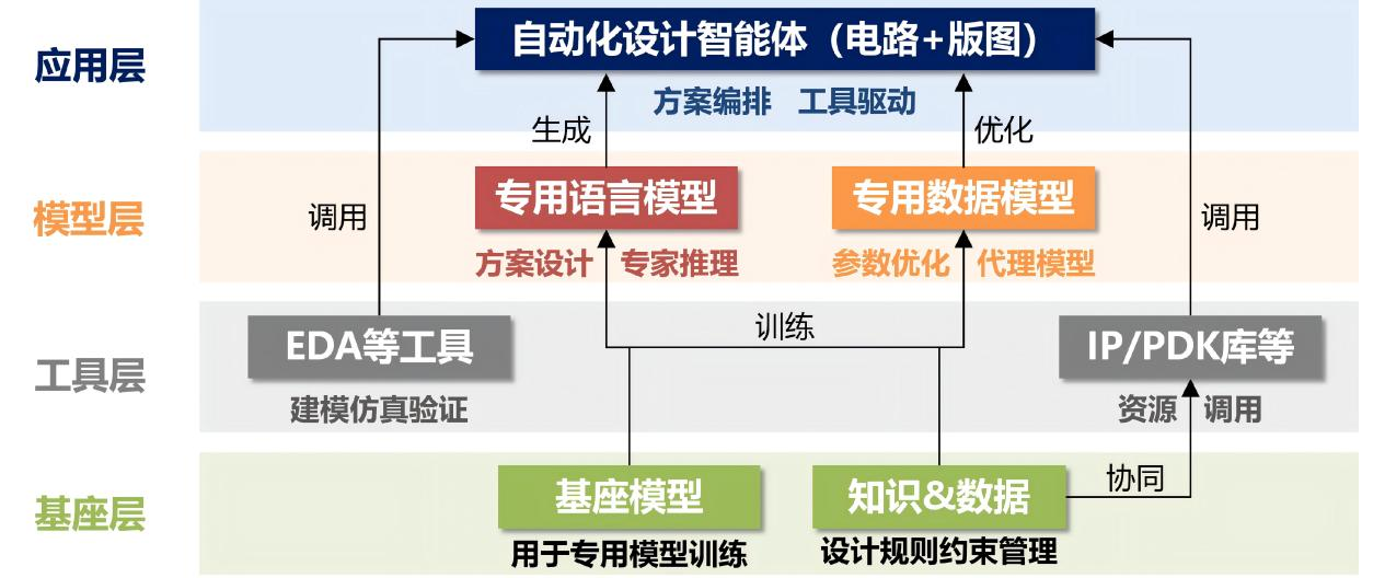模型技术框架