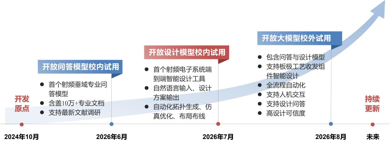射频大模型简介